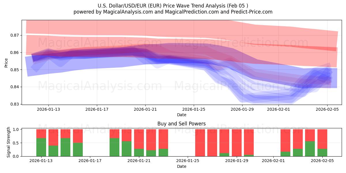  US Dollar/USD/EUR (EUR) Support and Resistance area (04 Feb) 