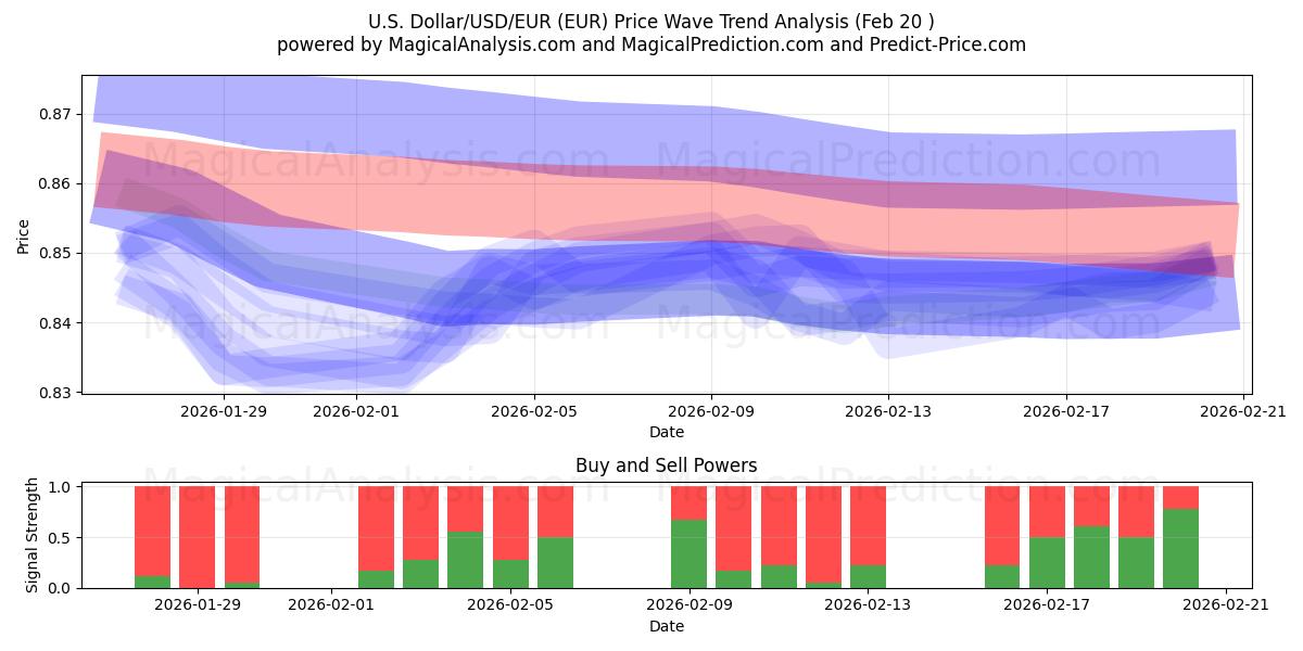  U.S. Dollar/USD/EUR (EUR) Support and Resistance area (19 Feb) 