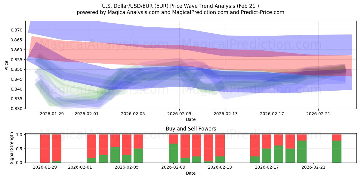  米ドル/米ドル/ユーロ (EUR) Support and Resistance area (20 Feb) 