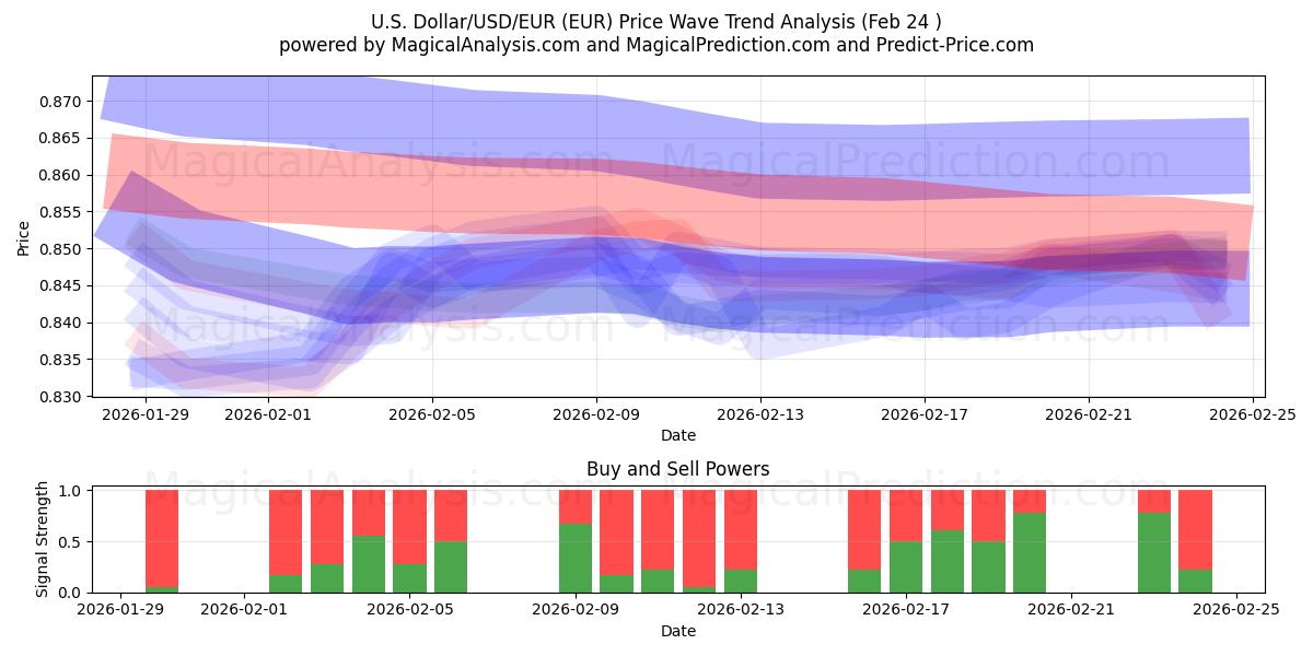  ABD Doları/USD/EUR (EUR) Support and Resistance area (23 Feb) 