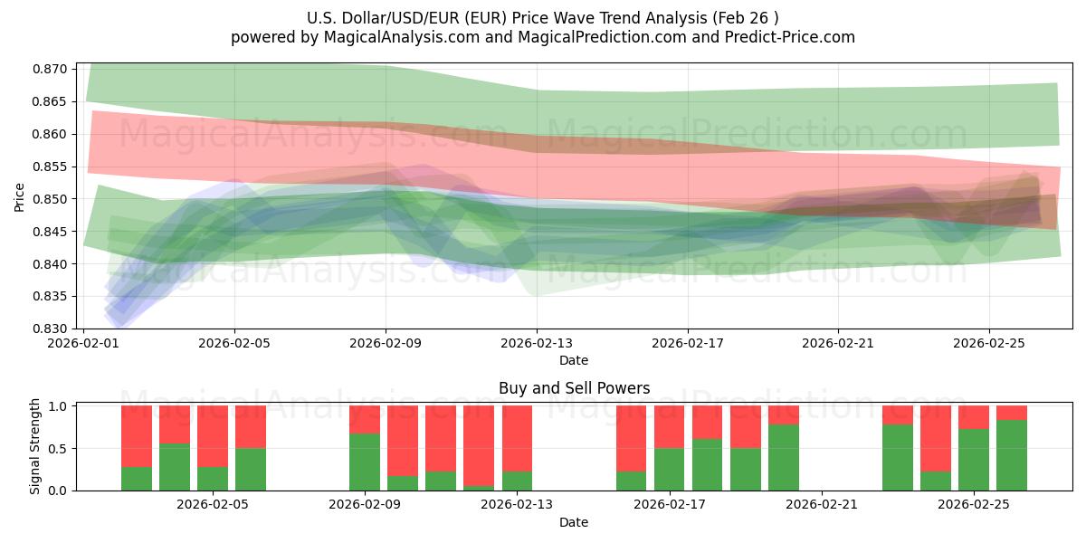  Amerikaanse dollar/USD/EUR (EUR) Support and Resistance area (24 Feb) 
