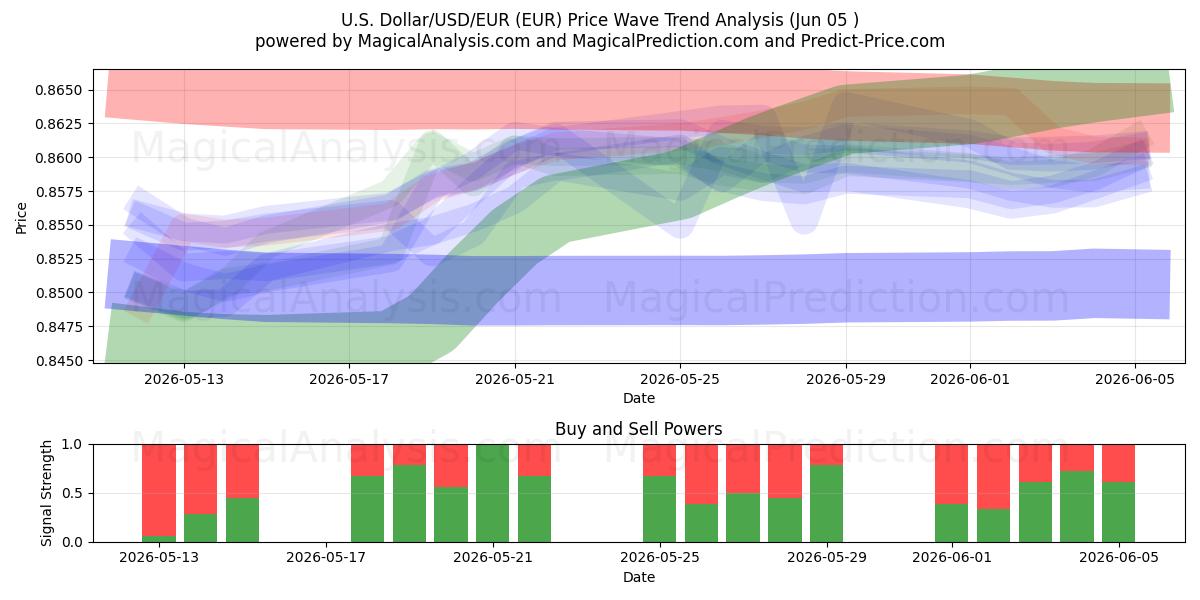 Yhdysvaltain dollari/USD/EUR (EUR) Support and Resistance area (04 Jun) 