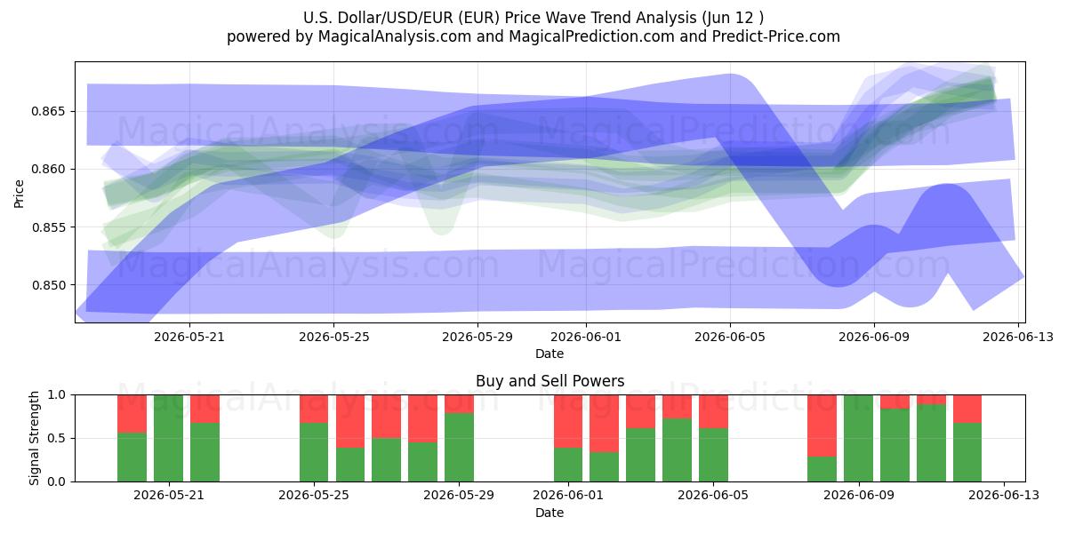  دلار آمریکا/دلار آمریکا/یورو (EUR) Support and Resistance area (09 Jun) 
