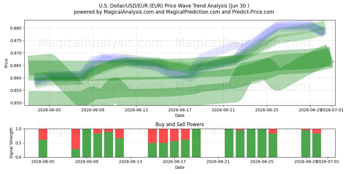  Dólar americano/USD/EUR (EUR) Support and Resistance area (29 Jun) 