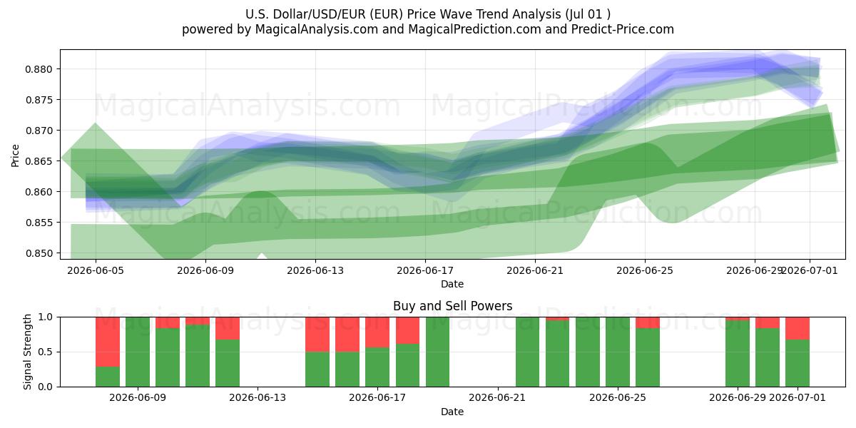  U.S. Dollar/USD/EUR (EUR) Support and Resistance area (30 Jun) 