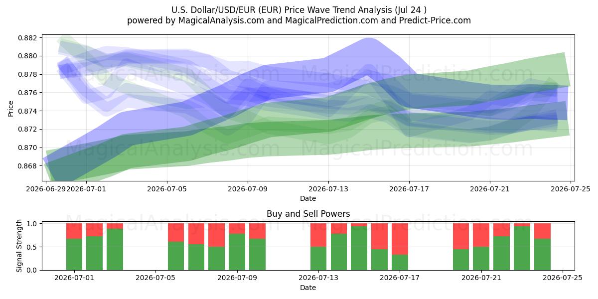  US-dollar/USD/EUR (EUR) Support and Resistance area (23 Jul) 
