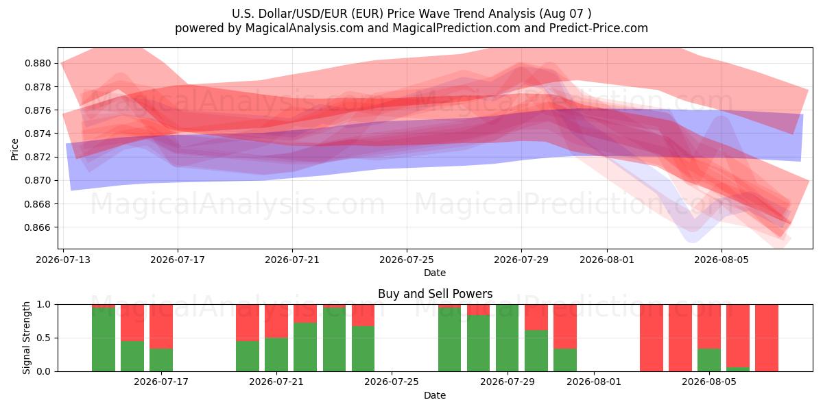  US Dollar/USD/EUR (EUR) Support and Resistance area (06 Aug) 