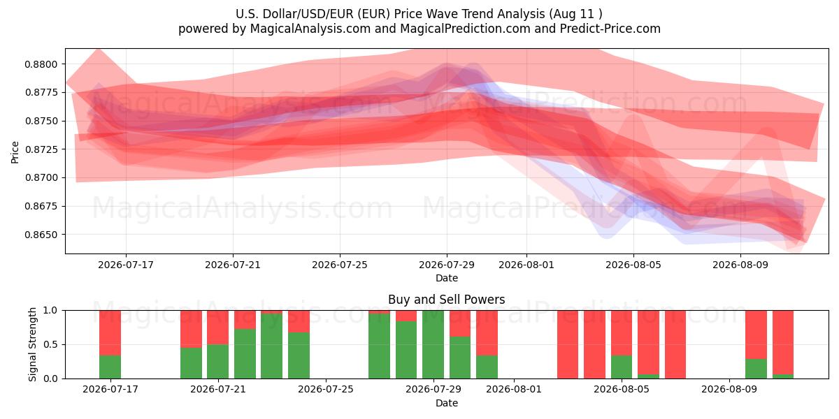  الدولار الأمريكي/الدولار الأمريكي/اليورو (EUR) Support and Resistance area (07 Aug) 