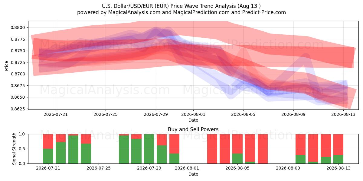  Доллар США/доллар США/евро (EUR) Support and Resistance area (12 Aug) 