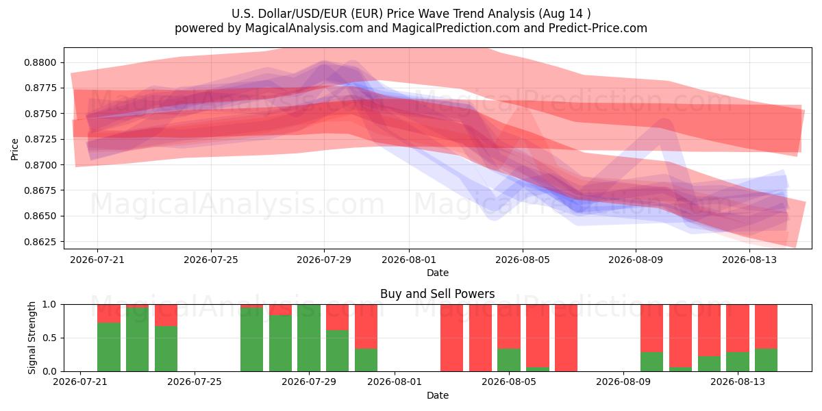  米ドル/米ドル/ユーロ (EUR) Support and Resistance area (13 Aug) 