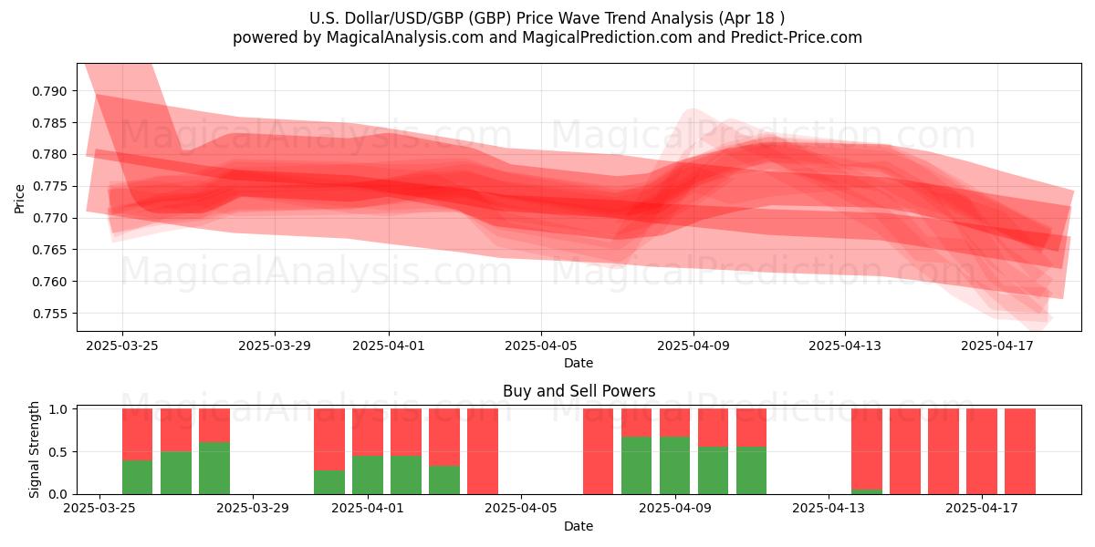 U.S. Dollar/USD/GBP (GBP) Support and Resistance area (18 Apr) U.S. Dollar/USD/GBP (GBP) Support and Resistance area (18 Apr)