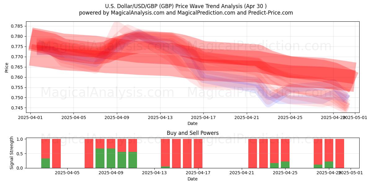  Dollaro USA/USD/GBP (GBP) Support and Resistance area (30 Apr) 