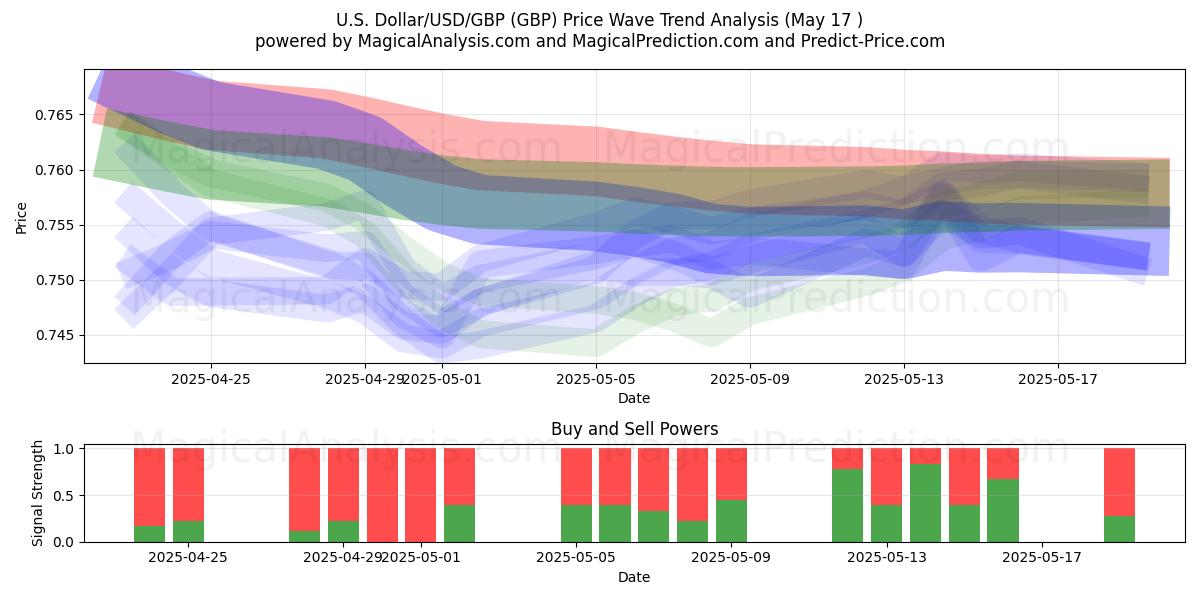  Dollaro USA/USD/GBP (GBP) Support and Resistance area (17 May) 