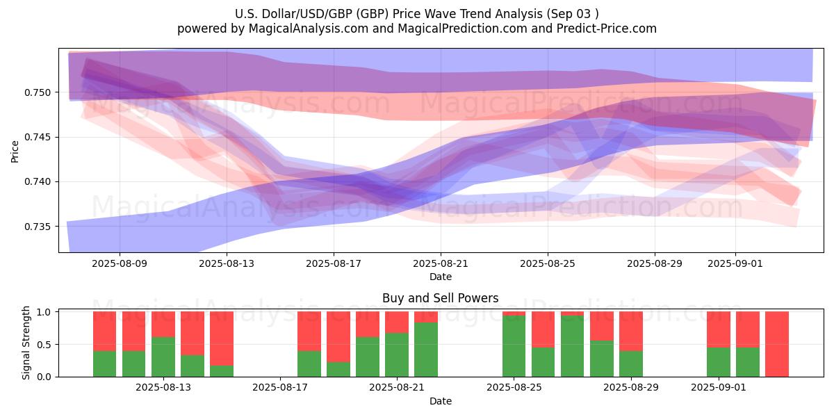  US Dollar/USD/GBP (GBP) Support and Resistance area (29 Aug) 