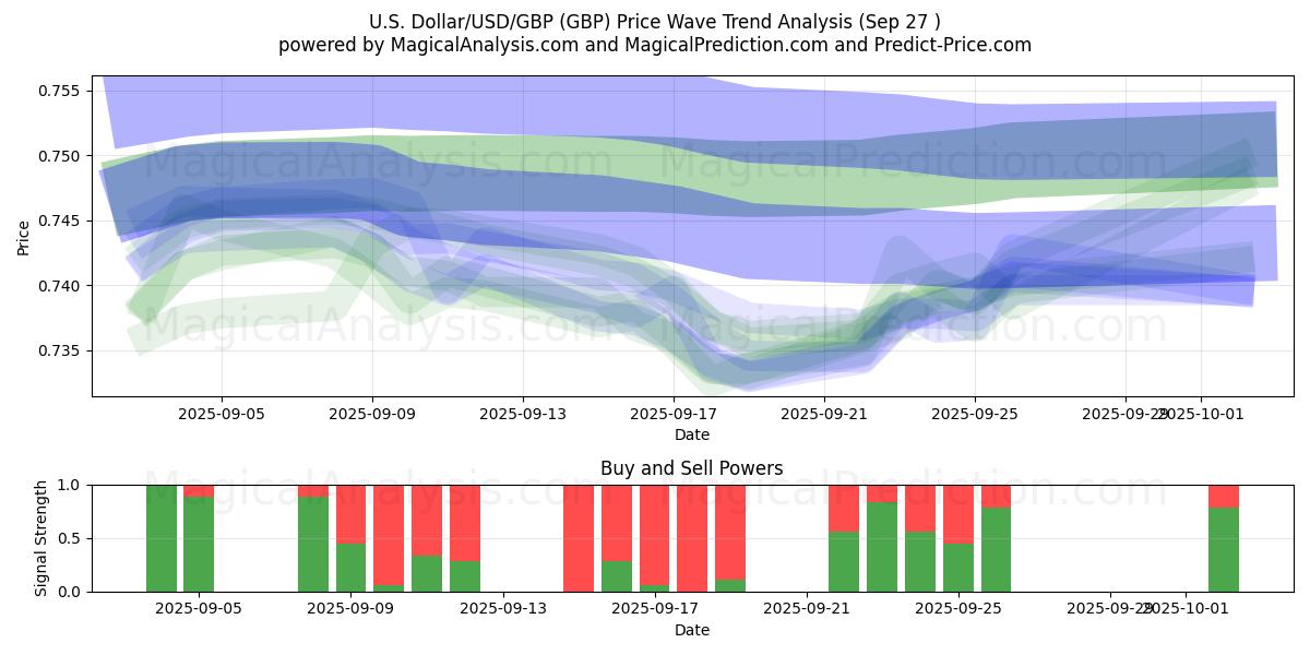  Yhdysvaltain dollari/USD/GBP (GBP) Support and Resistance area (26 Sep) 