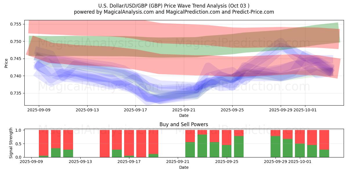  U.S. Dollar/USD/GBP (GBP) Support and Resistance area (01 Oct) 