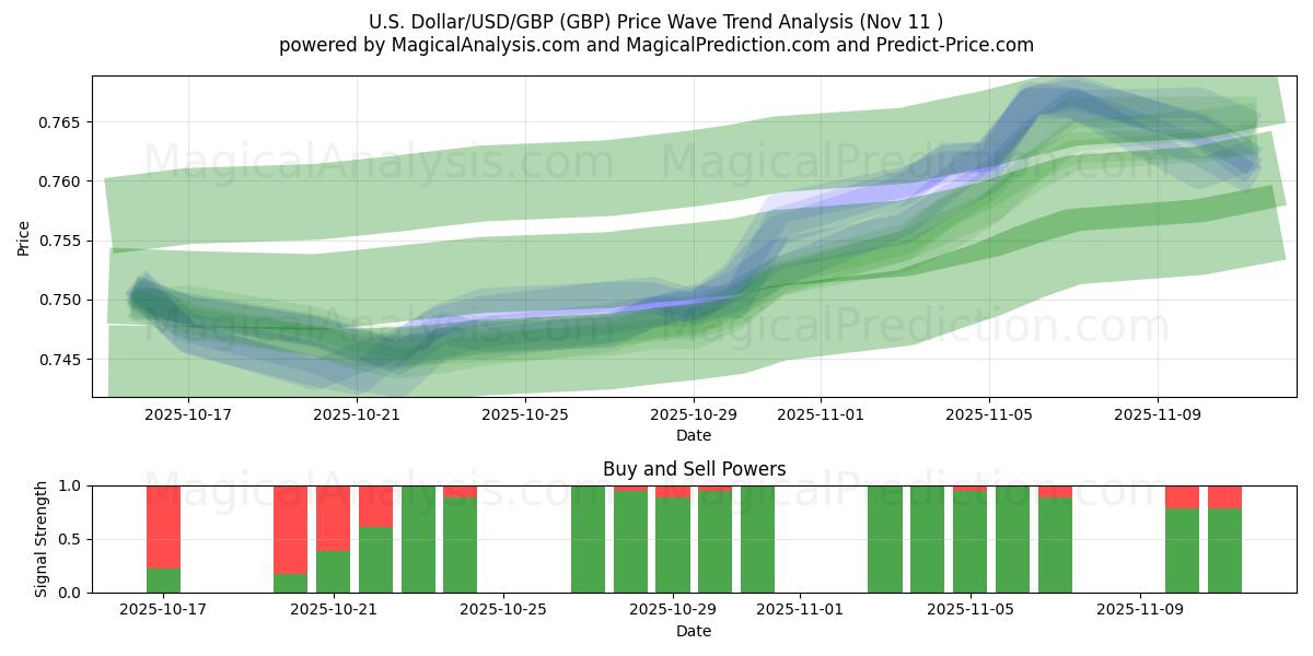  ABD Doları/USD/GBP (GBP) Support and Resistance area (10 Nov) 