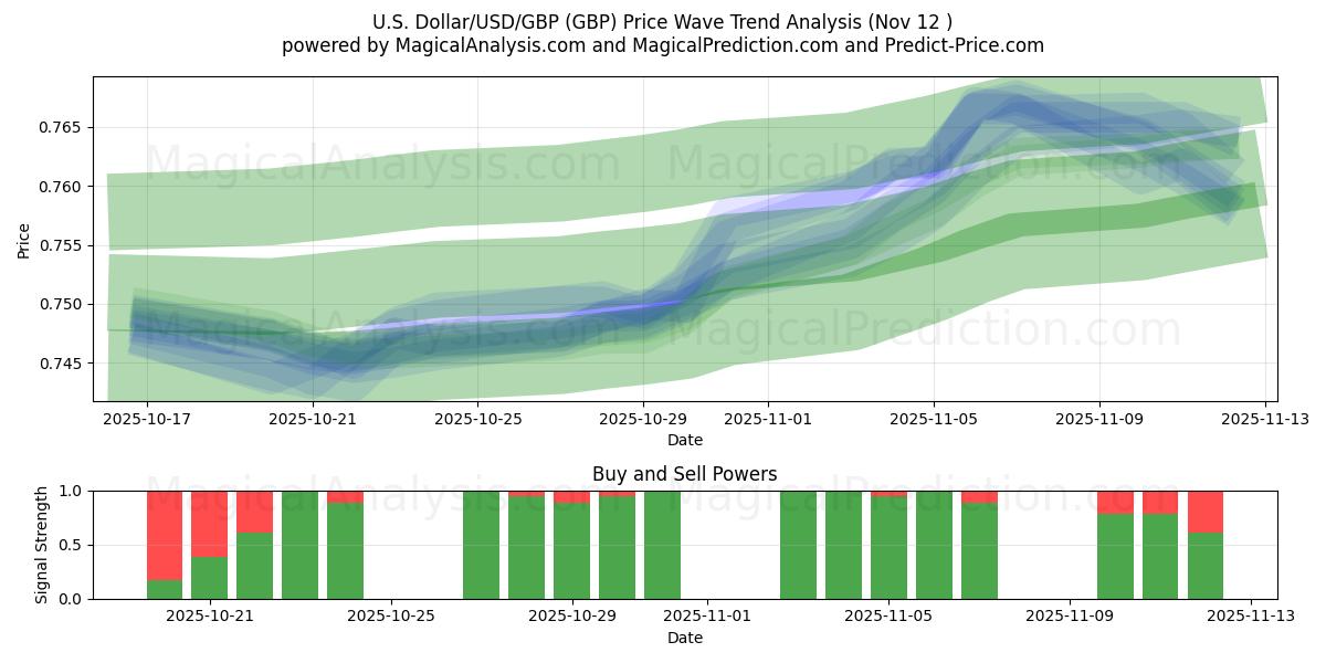  U.S. Dollar/USD/GBP (GBP) Support and Resistance area (11 Nov) 