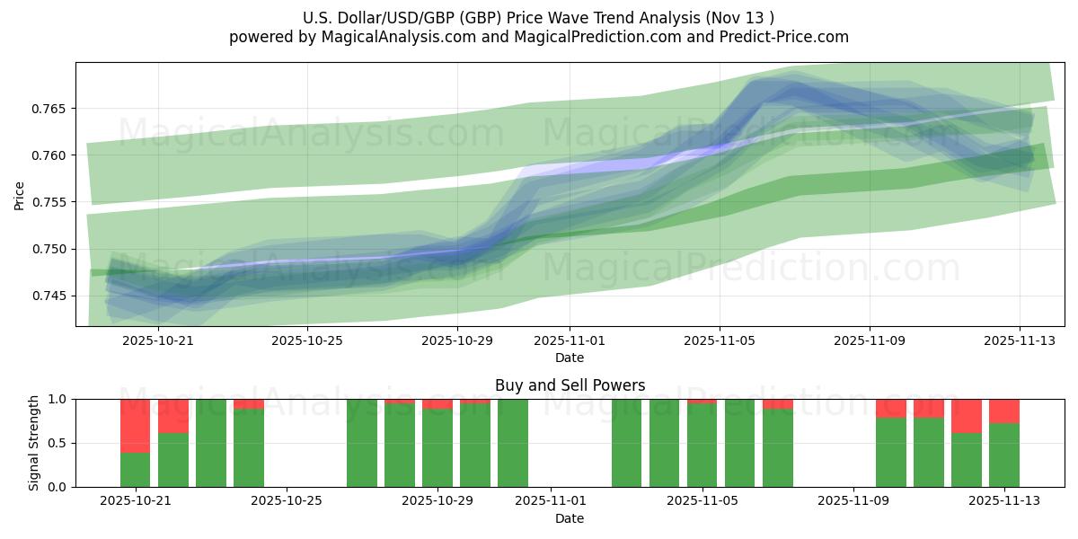  US-Dollar/USD/GBP (GBP) Support and Resistance area (12 Nov) 