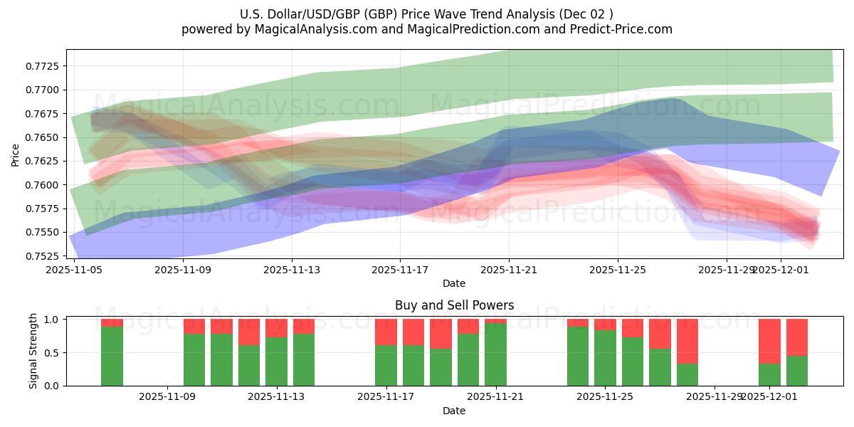  Dollar américain/USD/GBP (GBP) Support and Resistance area (01 Dec) 