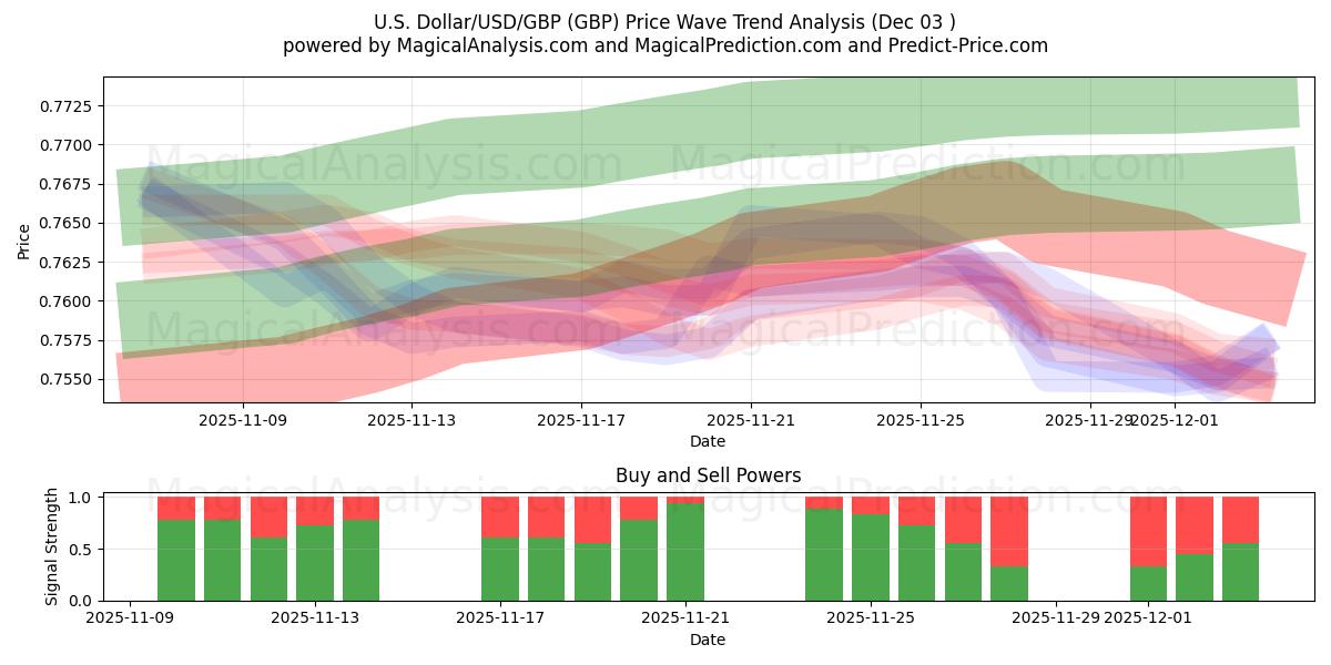  US Dollar/USD/GBP (GBP) Support and Resistance area (02 Dec) 