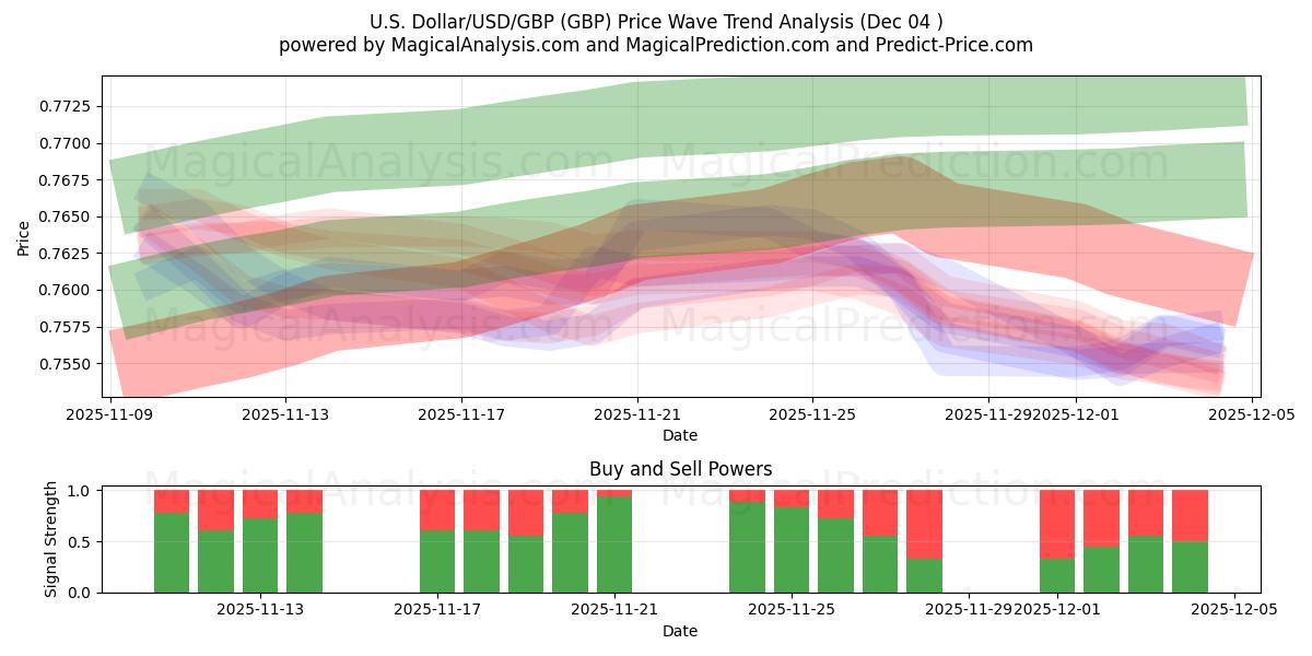  Dólar estadounidense/USD/GBP (GBP) Support and Resistance area (03 Dec) 