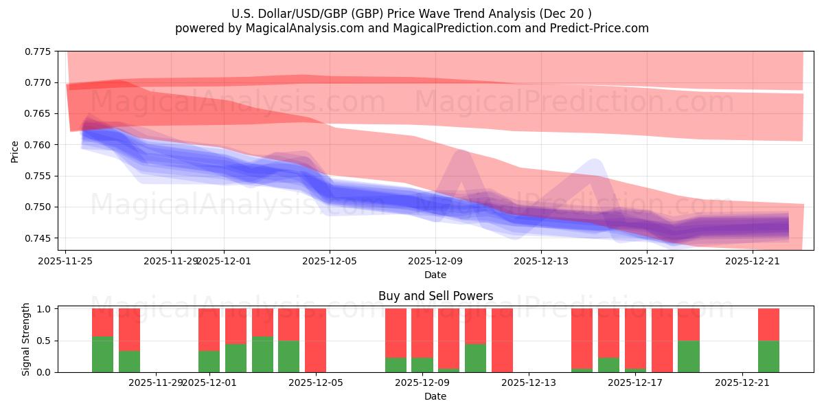  米ドル/米ドル/ポンド (GBP) Support and Resistance area (19 Dec) 
