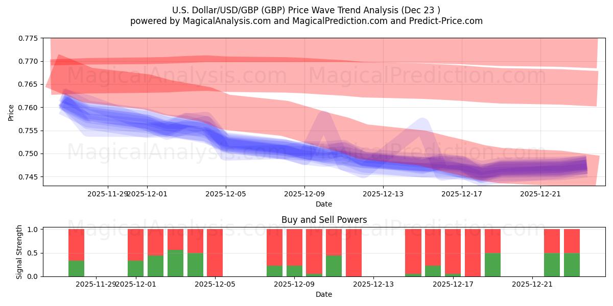  amerikanske dollar/USD/GBP (GBP) Support and Resistance area (22 Dec) 