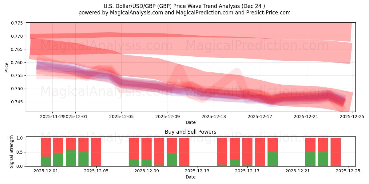  Amerikaanse dollar/USD/GBP (GBP) Support and Resistance area (23 Dec) 