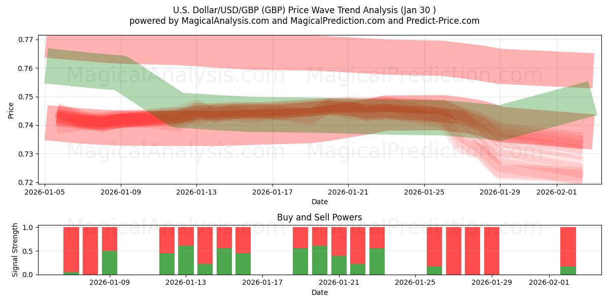  US-Dollar/USD/GBP (GBP) Support and Resistance area (29 Jan) 