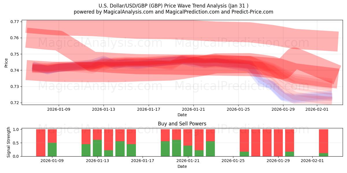  U.S. Dollar/USD/GBP (GBP) Support and Resistance area (30 Jan) 