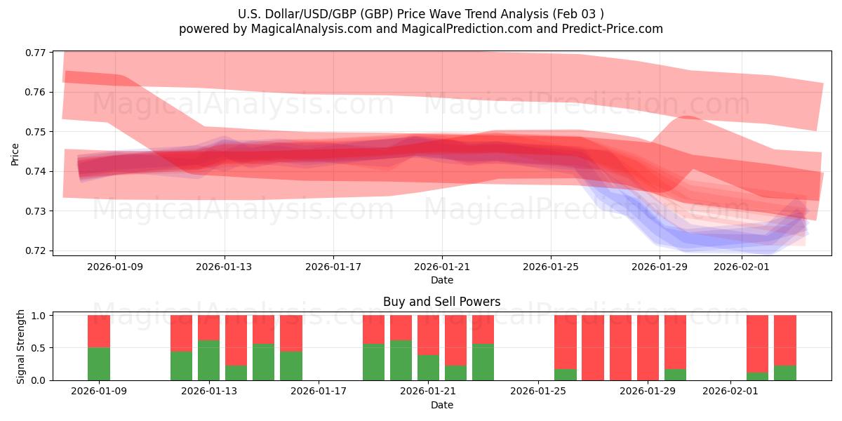  Dólar americano/USD/GBP (GBP) Support and Resistance area (02 Feb) 