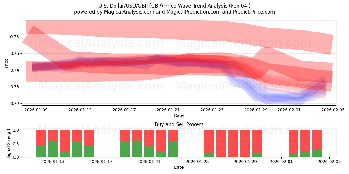  ABD Doları/USD/GBP (GBP) Support and Resistance area (03 Feb) 