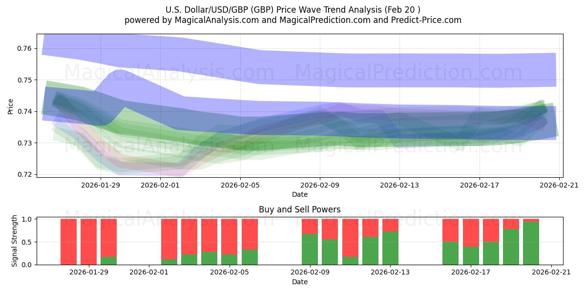  US-Dollar/USD/GBP (GBP) Support and Resistance area (19 Feb) 