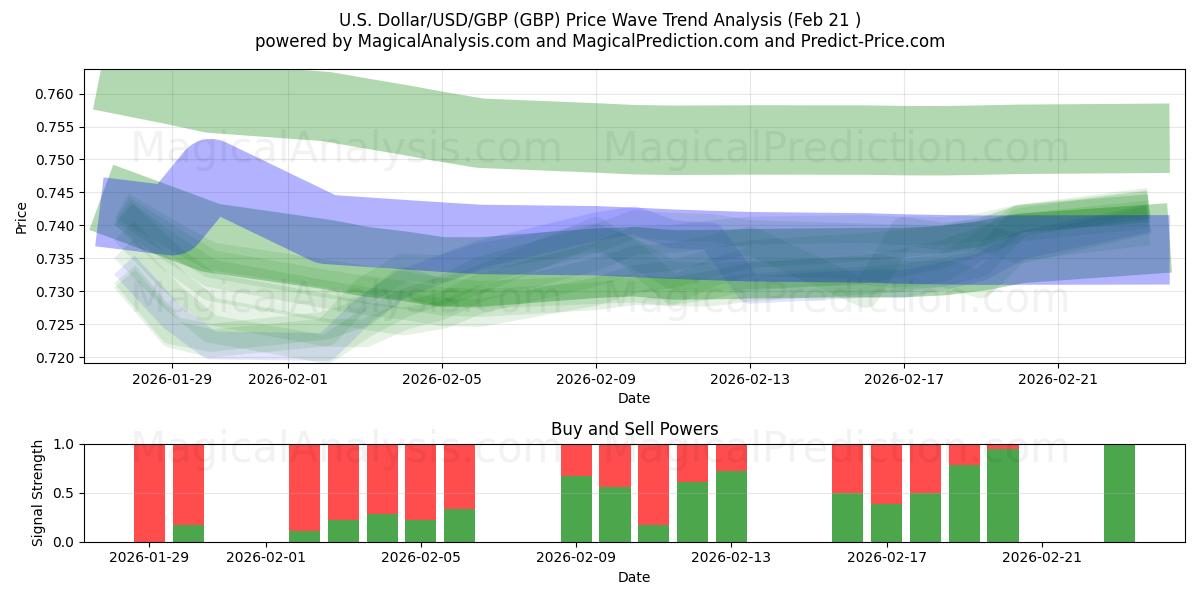  米ドル/米ドル/ポンド (GBP) Support and Resistance area (20 Feb) 