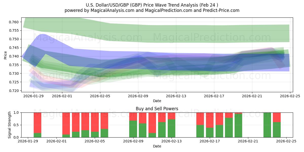  Amerikaanse dollar/USD/GBP (GBP) Support and Resistance area (23 Feb) 