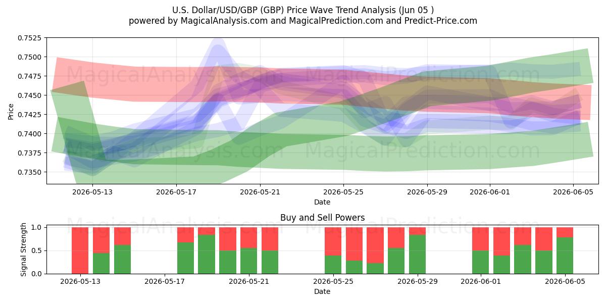  Dollar américain/USD/GBP (GBP) Support and Resistance area (04 Jun) 