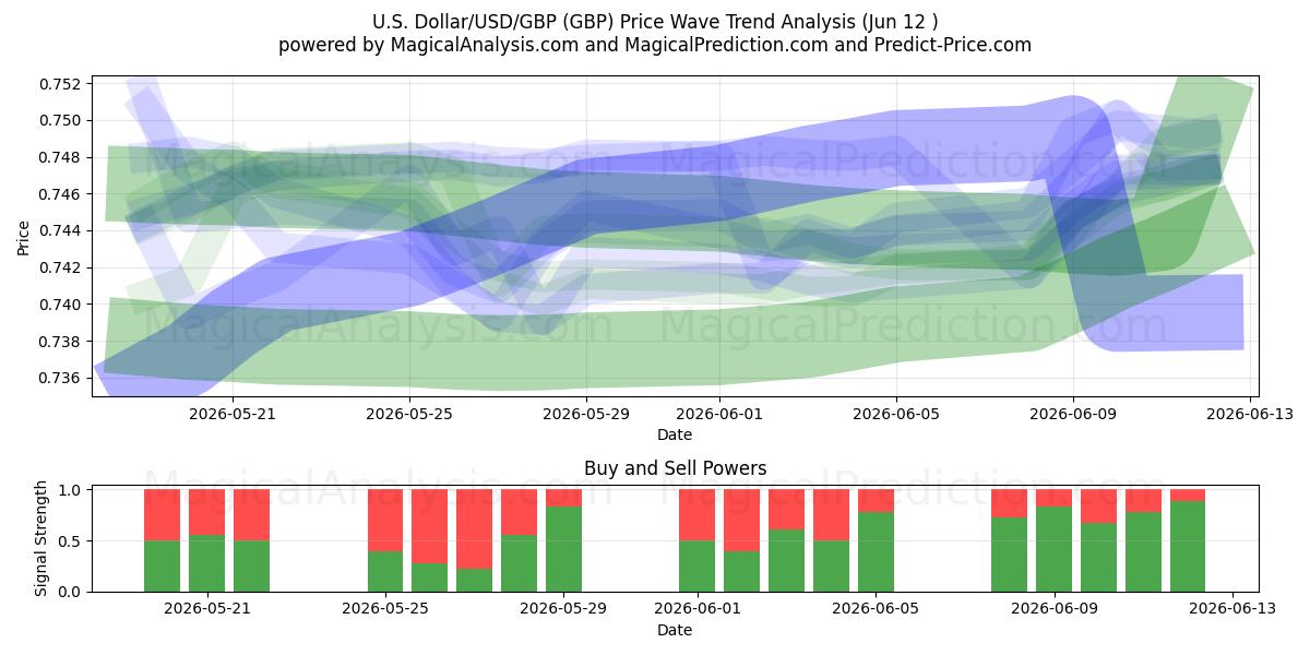  Yhdysvaltain dollari/USD/GBP (GBP) Support and Resistance area (09 Jun) 