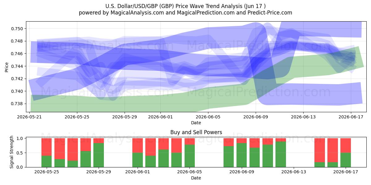  美元/美元/英镑 (GBP) Support and Resistance area (11 Jun) 