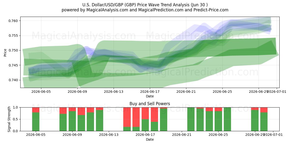  amerikanske dollar/USD/GBP (GBP) Support and Resistance area (29 Jun) 