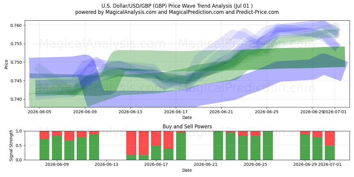  Dollaro USA/USD/GBP (GBP) Support and Resistance area (30 Jun) 