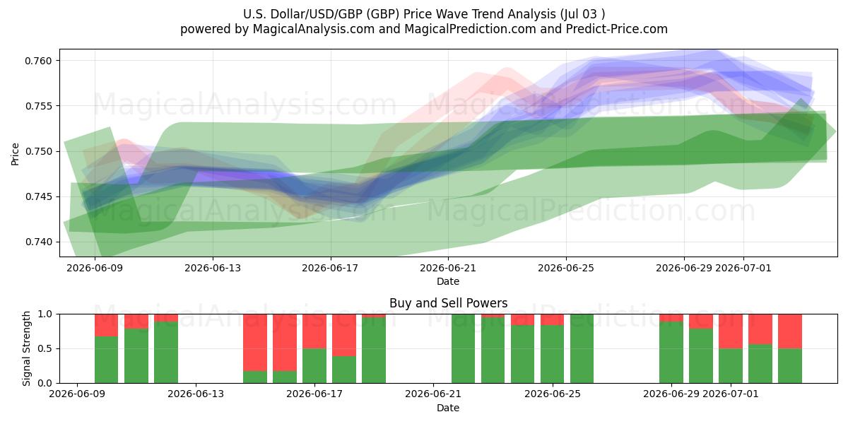  US Dollar/USD/GBP (GBP) Support and Resistance area (02 Jul) 
