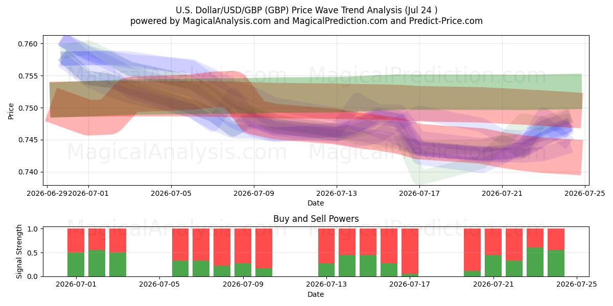  Yhdysvaltain dollari/USD/GBP (GBP) Support and Resistance area (23 Jul) 