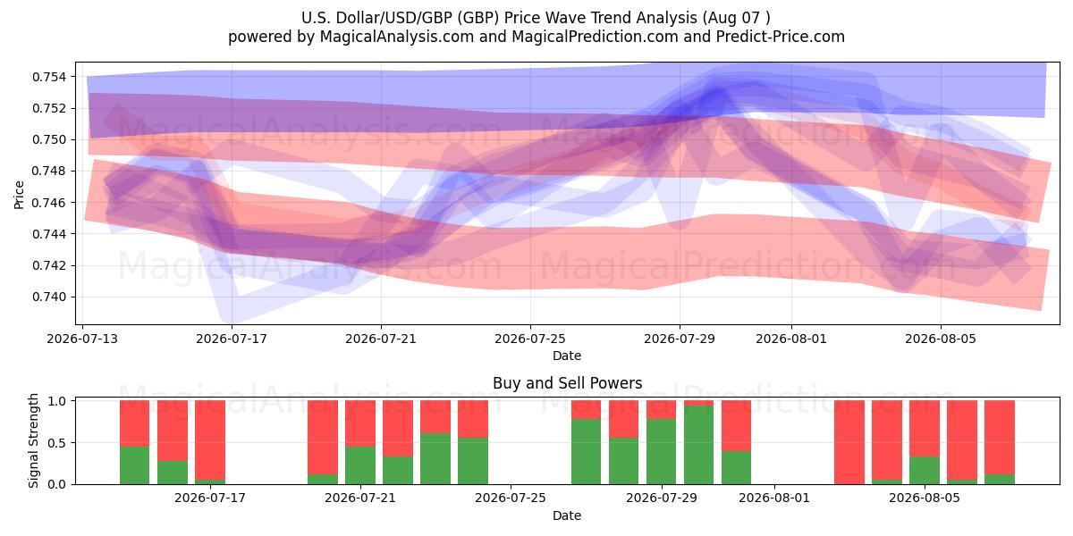  U.S. Dollar/USD/GBP (GBP) Support and Resistance area (06 Aug) 