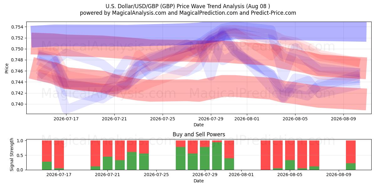  U.S. Dollar/USD/GBP (GBP) Support and Resistance area (07 Aug) 