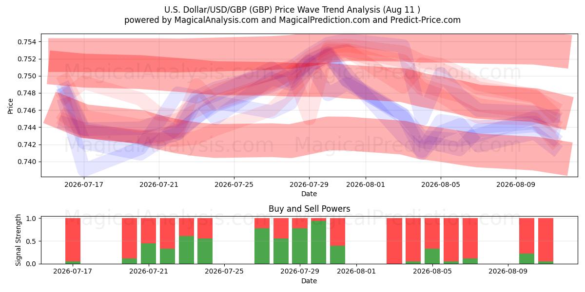  Dollar américain/USD/GBP (GBP) Support and Resistance area (10 Aug) 