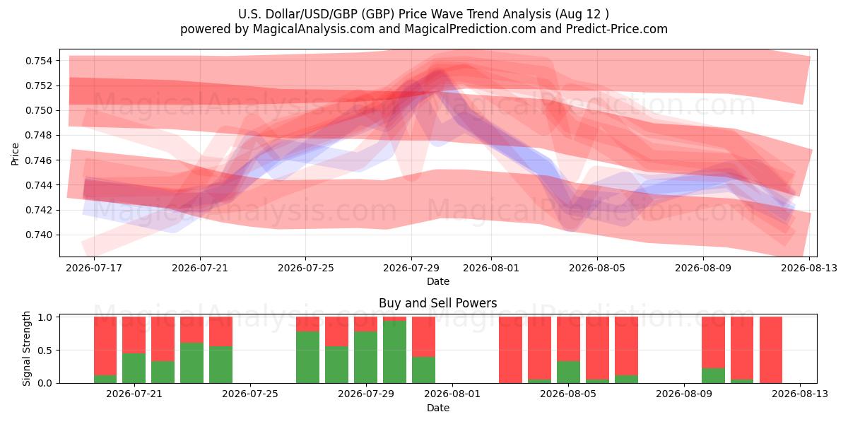  US-dollar/USD/GBP (GBP) Support and Resistance area (11 Aug) 
