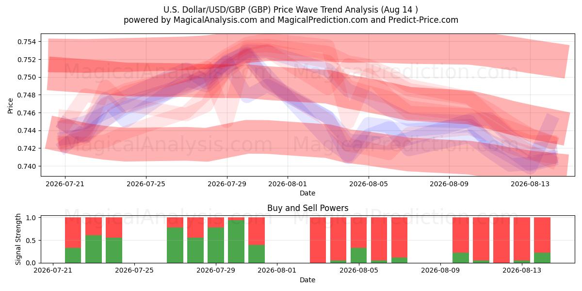  US Dollar/USD/GBP (GBP) Support and Resistance area (12 Aug) 