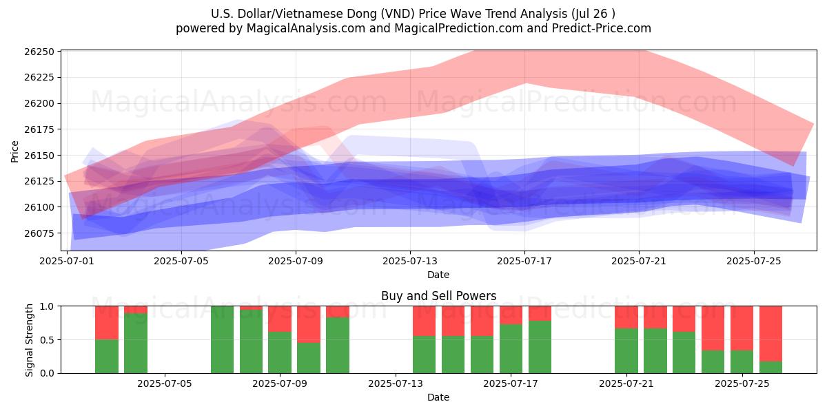  U.S. Dollar/Vietnamese Dong (VND) Support and Resistance area (24 Jul) 