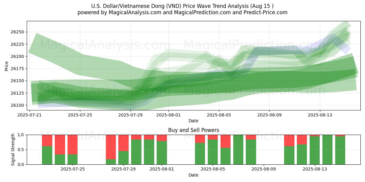  U.S. Dollar/Vietnamese Dong (VND) Support and Resistance area (14 Aug) 